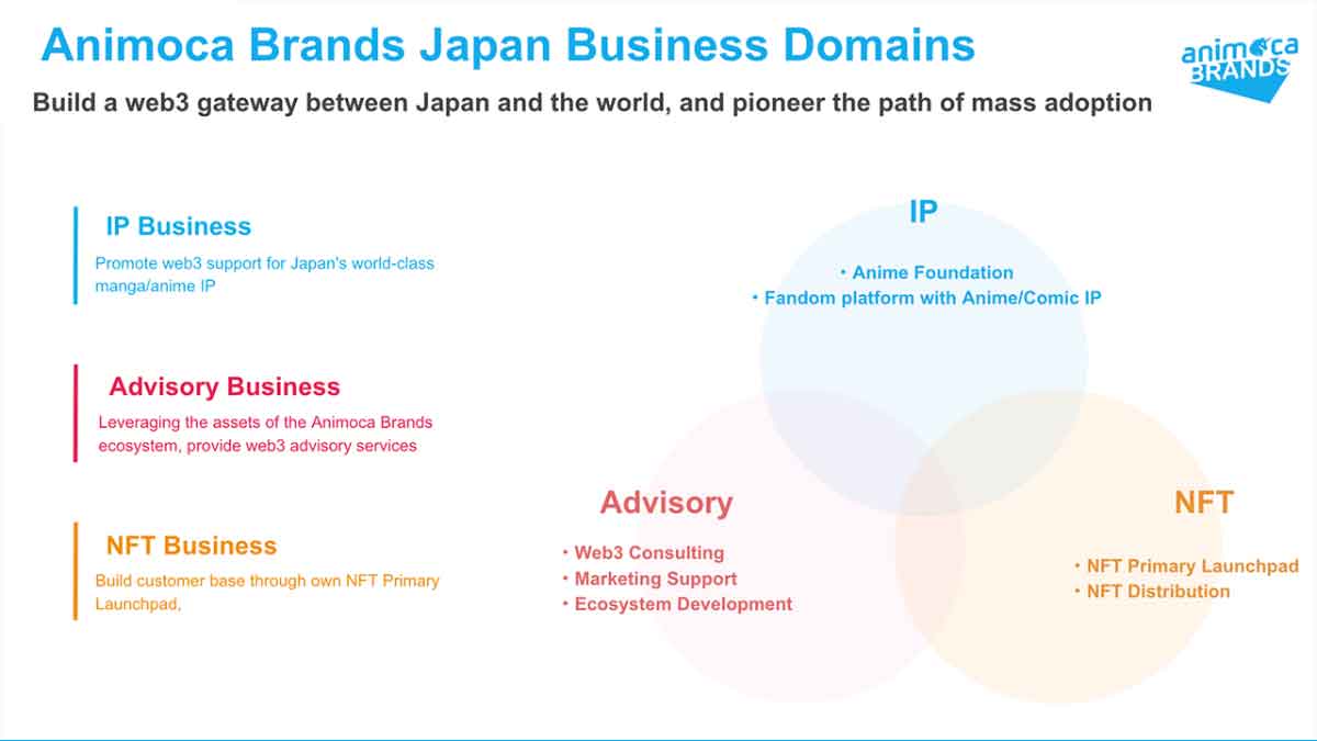 Animocaビジネスドメイン