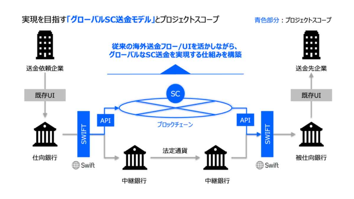 Progmatが目指すグローバルSC送金モデルの図解