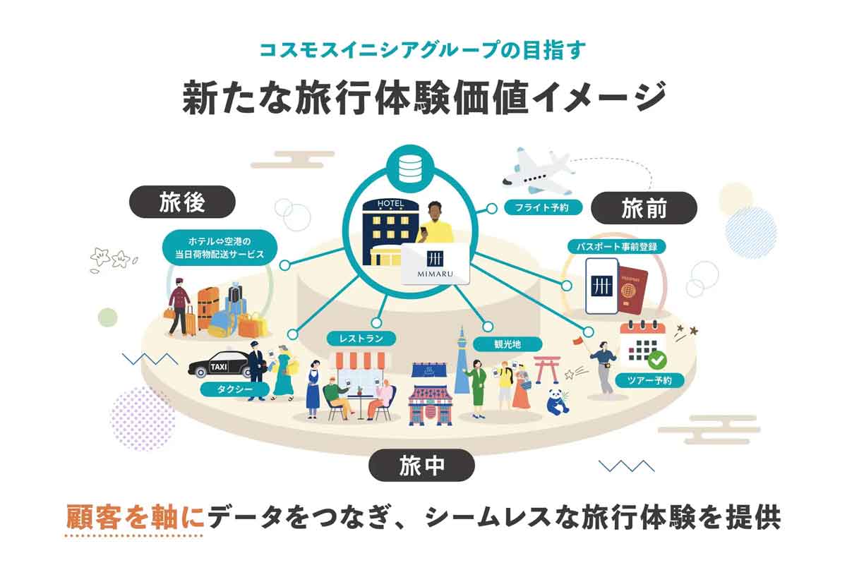 NFT会員証を活用した旅行体験価値イメージ