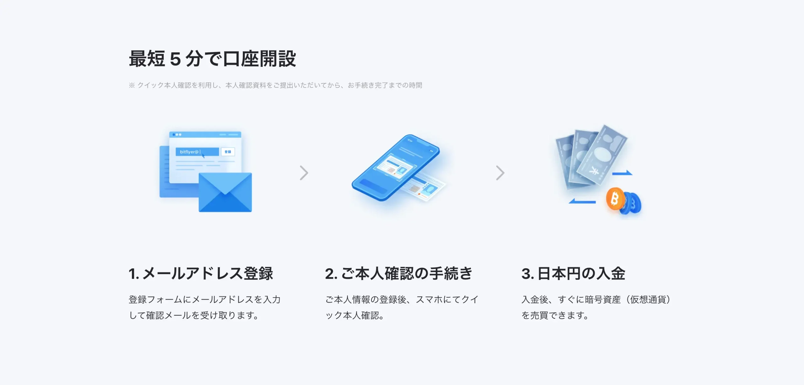 bitFlyerの口座開設手順を示す3つのステップ