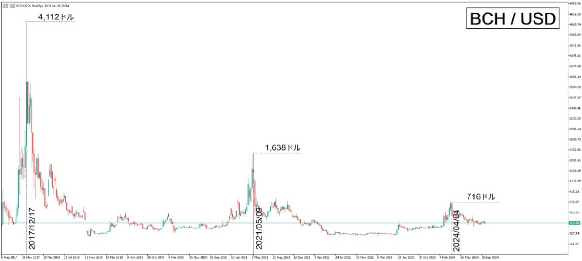 ビットコインキャッシュの2017年から2024年現在に至るまでの価格推移を表したチャート