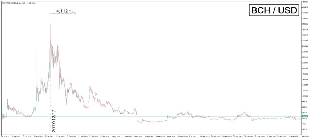 2021年から2023年のビットコインキャッシュの価格推移を表すチャート
