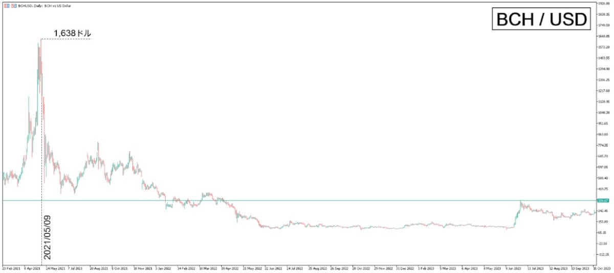 2024年から現在に至るまでのビットコインキャッシュの価格推移を表すチャート