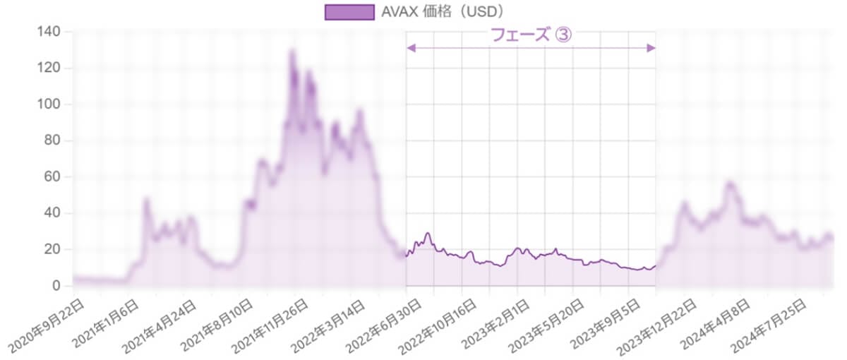 2022年7月頃から2023年9月頃までのアバランチ(AVAX)の価格推移を示すチャート
