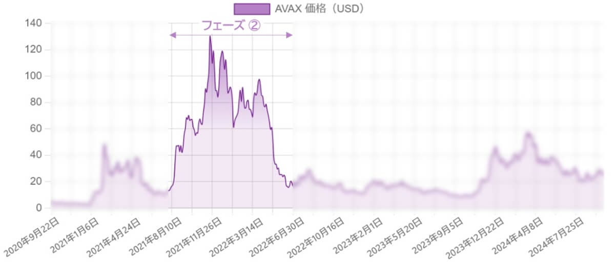 2021年7月から2022年7月頃までのアバランチ(AVAX)の価格推移を示すチャート