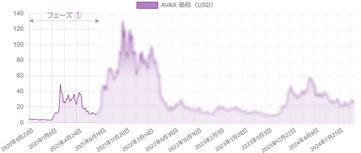 2020年9月から2021年6月頃までのアバランチ(AVAX)の価格推移を示すチャート