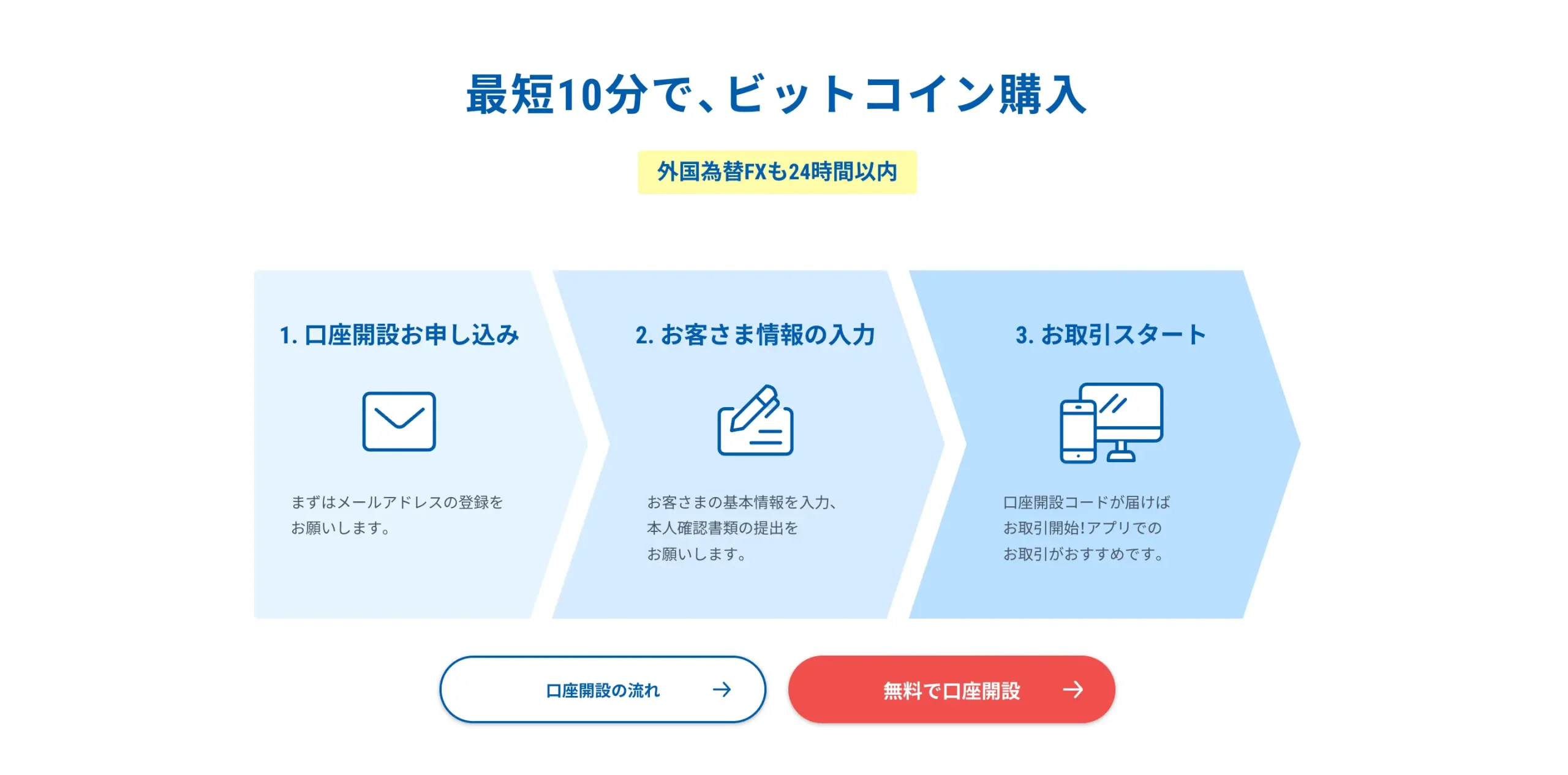 最短10分でビットコイン購入の手順を示す3ステップの図解