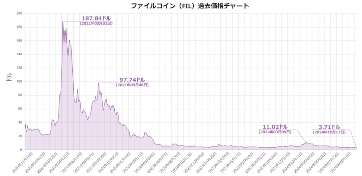 ファイルコインの2020年から2024年現在までの価格推移を示したチャート