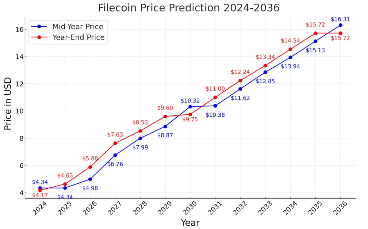 2036年まで上昇傾向にある最新AIが予測したファイルコインの将来価格