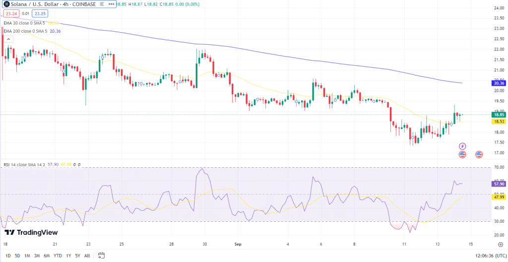 solana koers grafiek