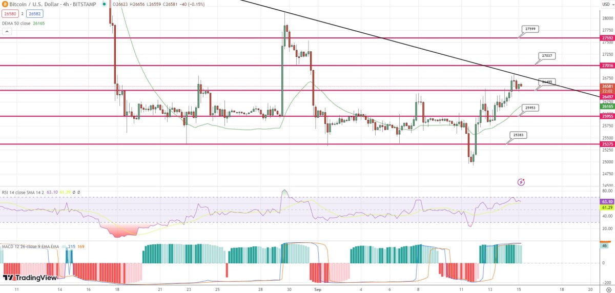 bitcoin koers grafiek