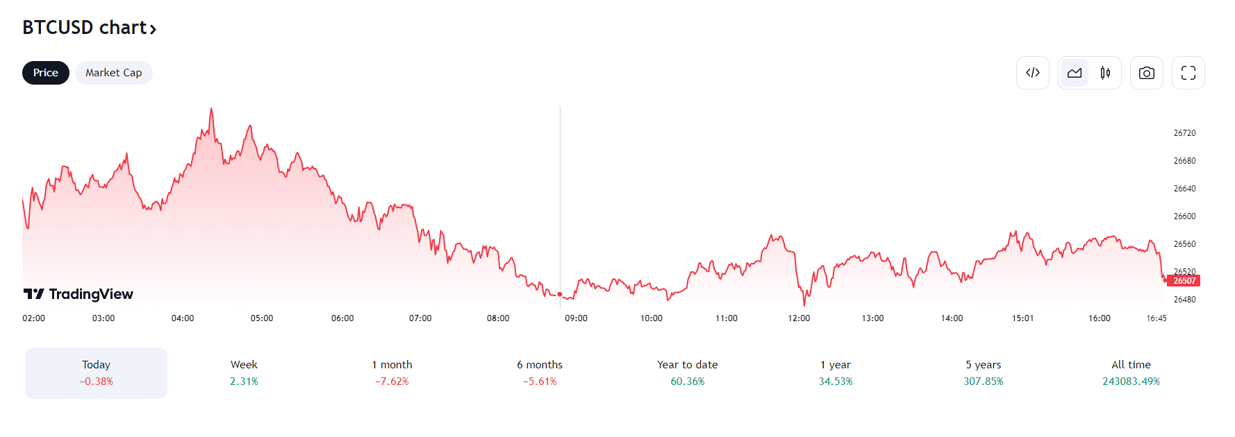 btc usd 16 september crypto's