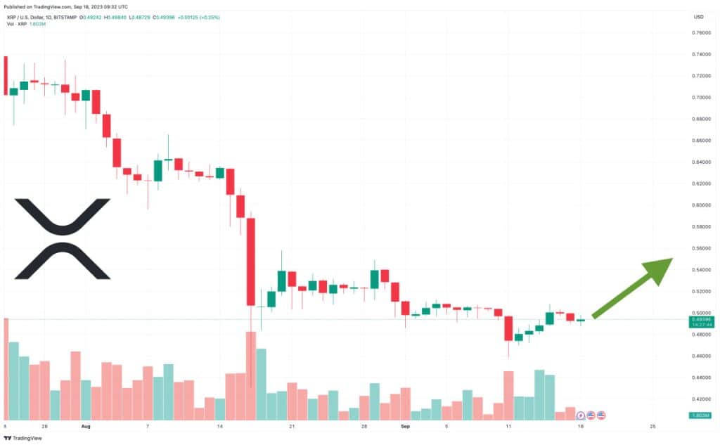 XRP koers verwachting