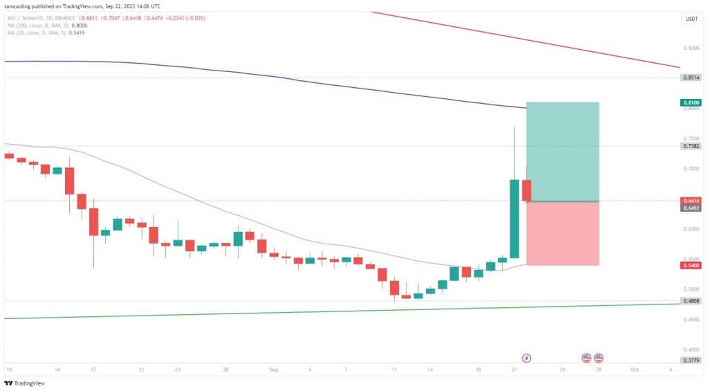 Technische analyse IMX