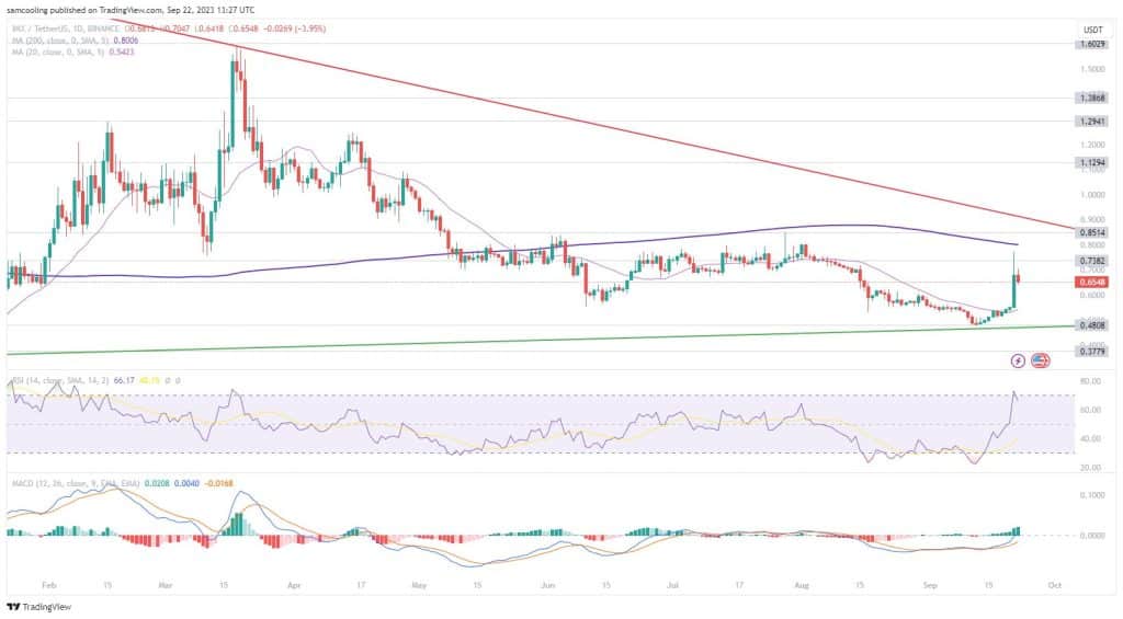 IMX technische analyse