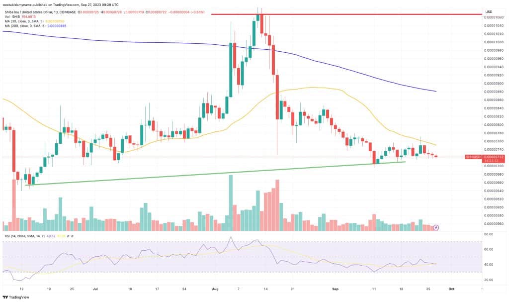 Shiba Inu koers grafiek