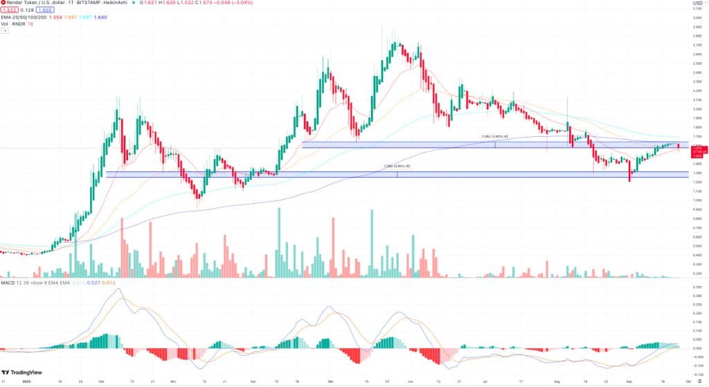 Render koers grafiek