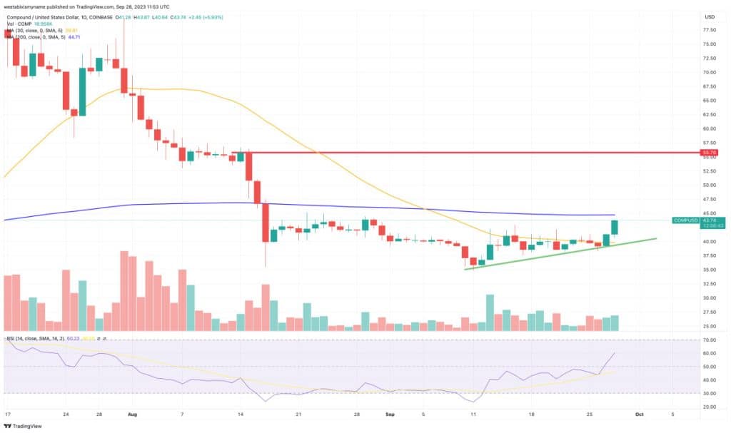 COMP koers grafiek 28 september