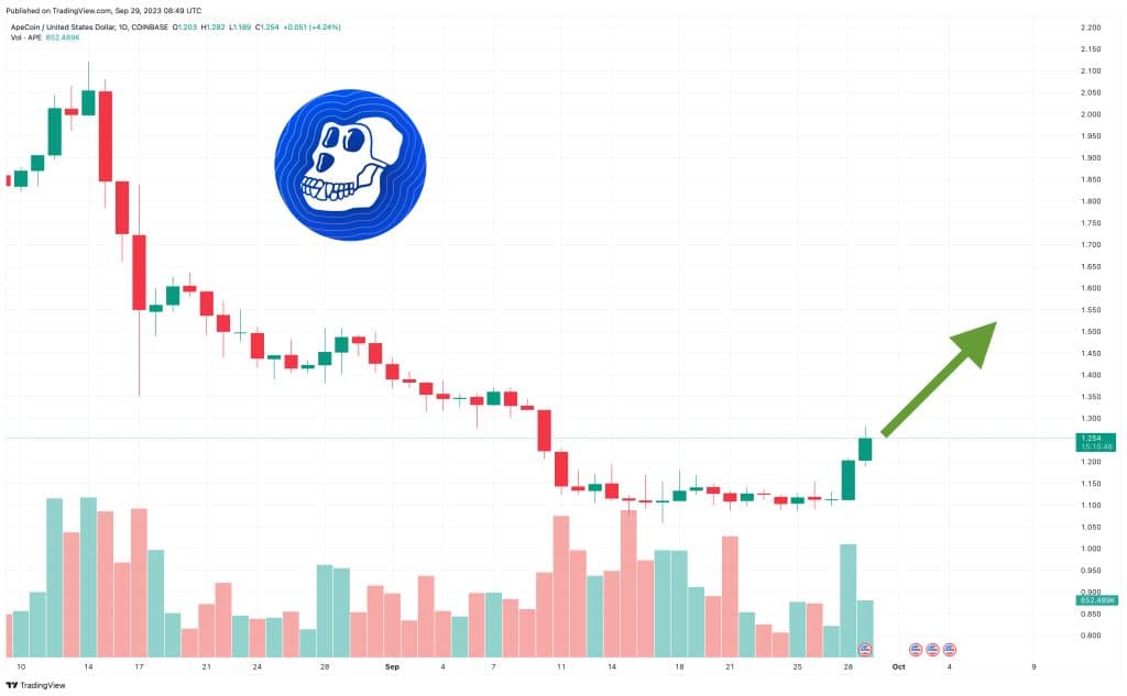 ape coin koers verwachting 29 september