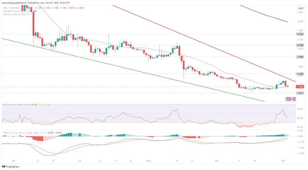 ApeCoin Koers Analyse