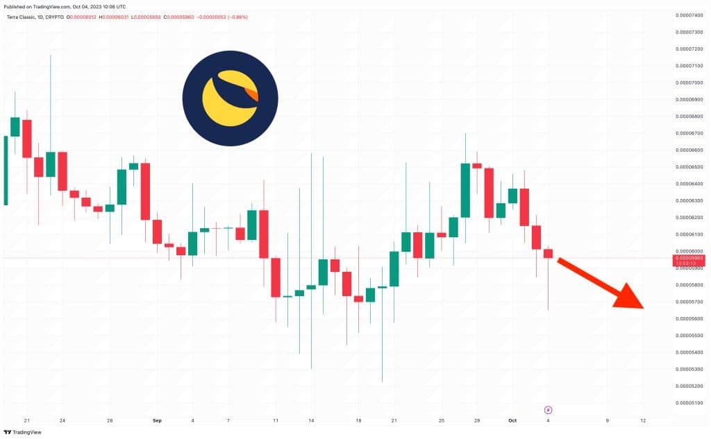 lunc koers verwachting 4 oktober