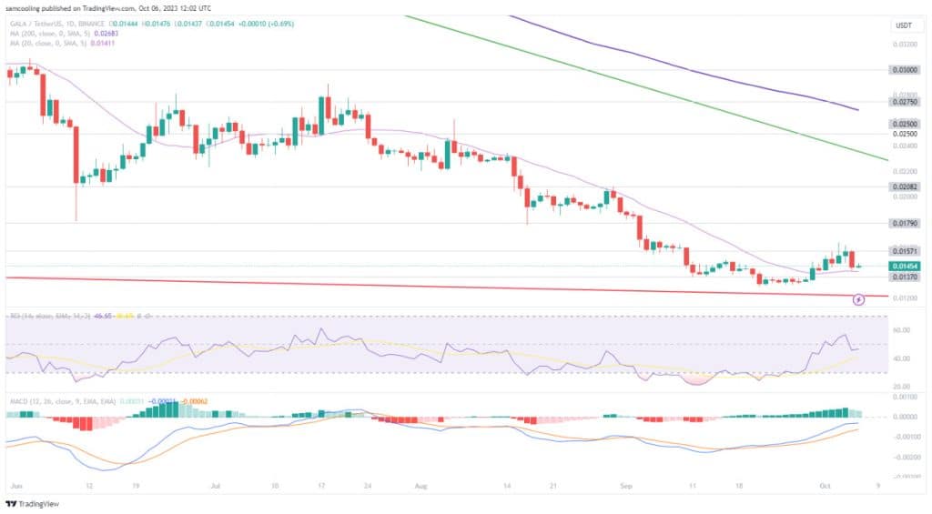 gala koers verwachting 6 oktober