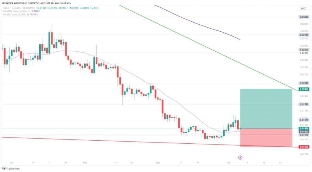 gala games koers analyse 6 oktober