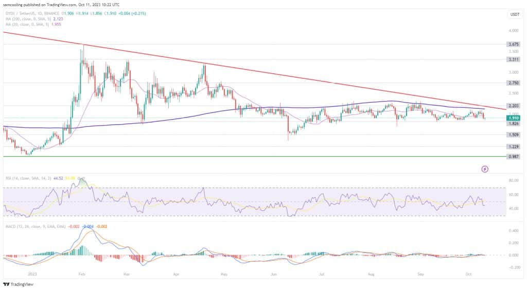 dYdX koersverwachting 11 oktober
