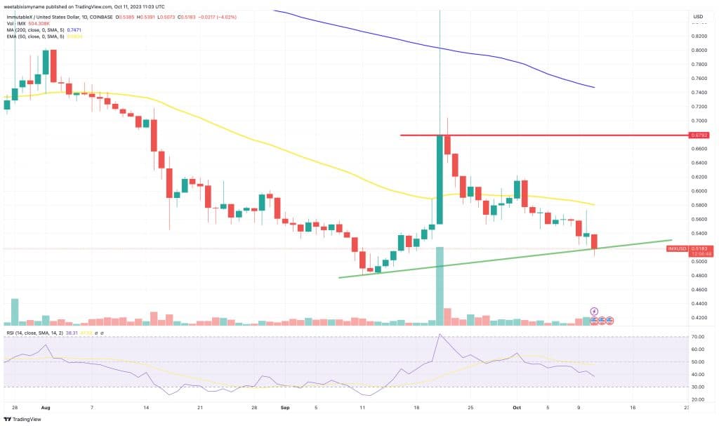 ImmutableX koers grafiek