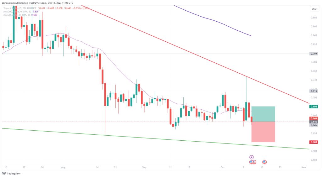 Tezos koers verwachting 12 oktober