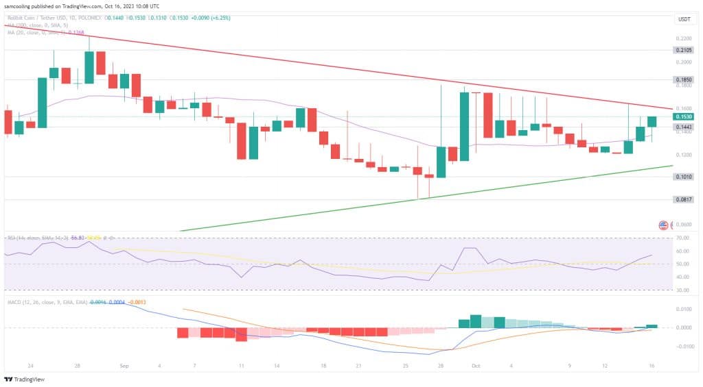 rollbit koers analyse 16 oktober