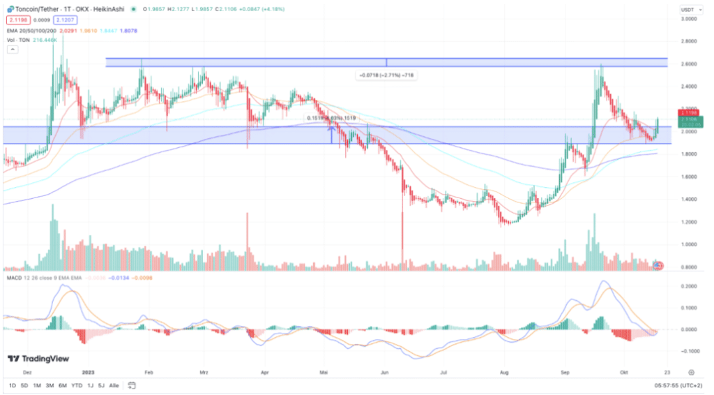 ton coin koers verwachting 18 oktober