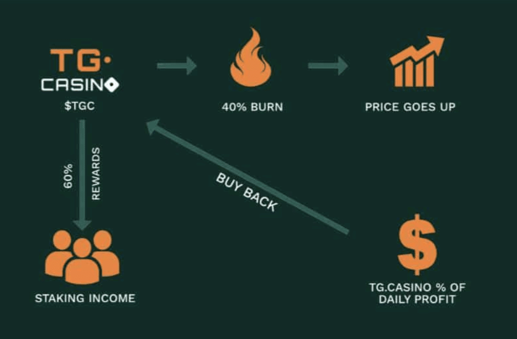 tg.casino tokenomics