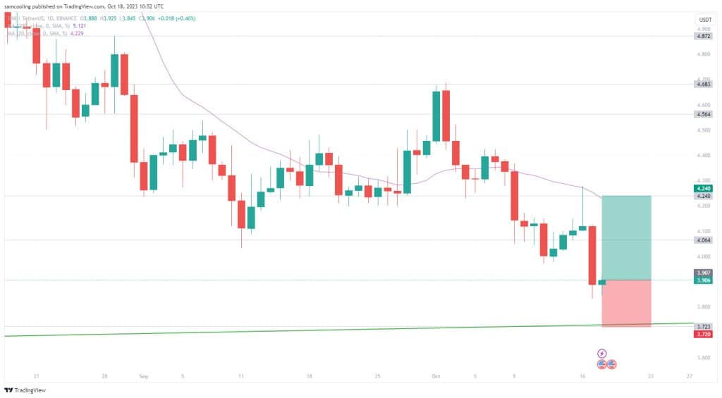 Uniswap koers grafiek