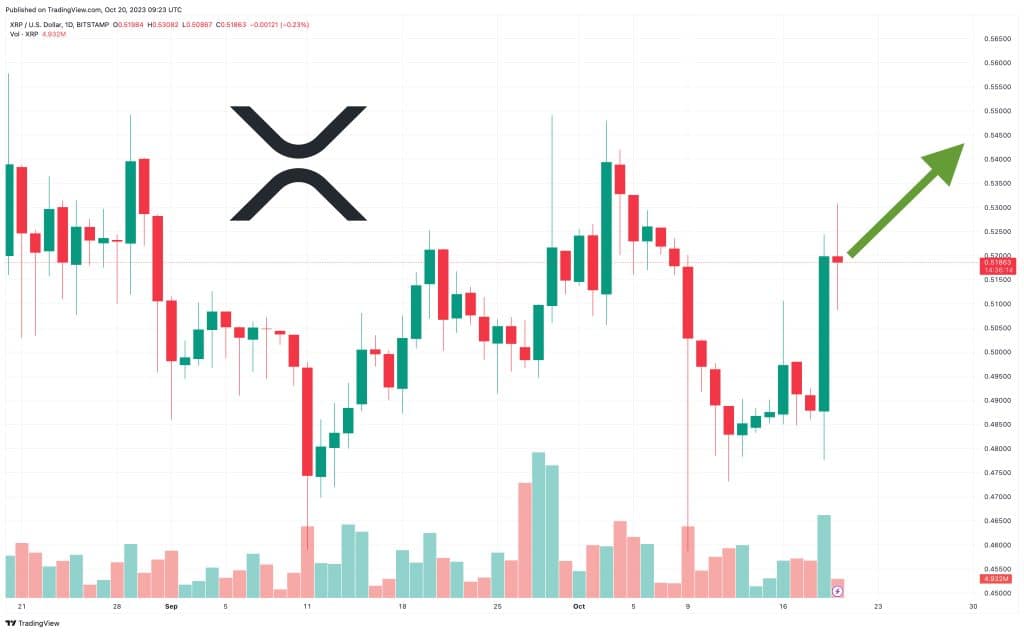xrp koers verwachting 20 oktober