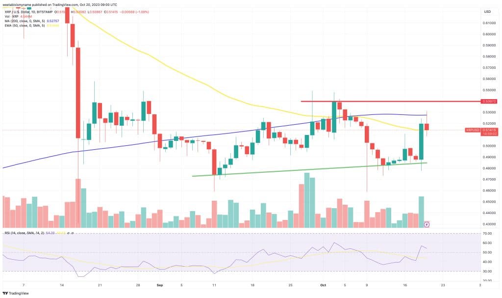 XRP koers analyse 20 oktober