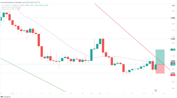 Koers APE USDT 20 oktober