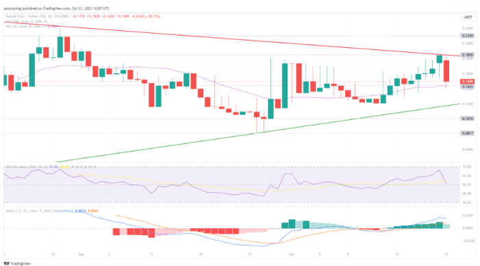 Koersverwachting RLB 23 oktober