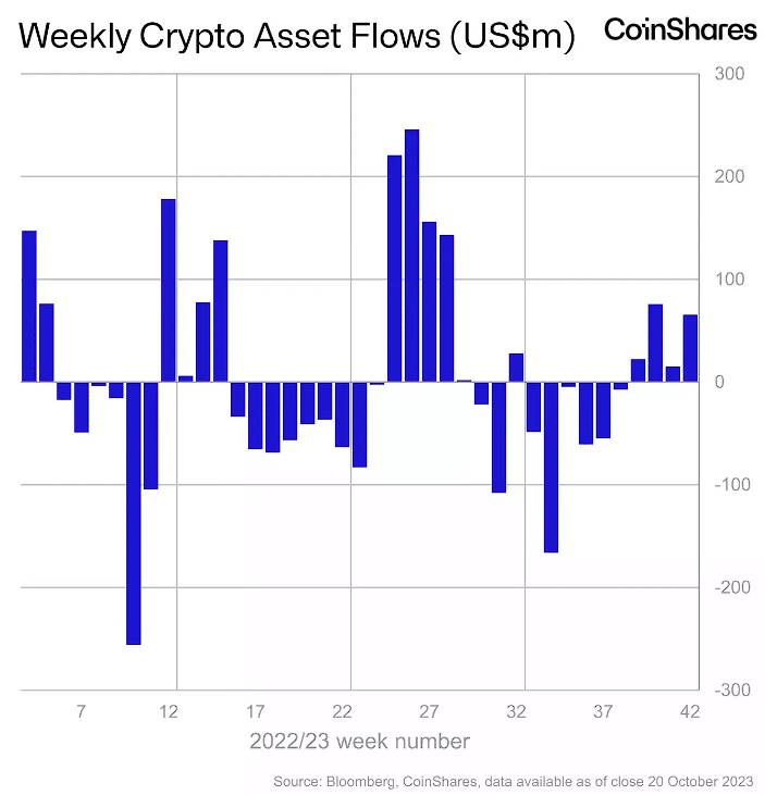 Coinshares crypto flows