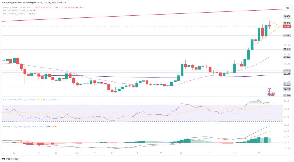 Solana koers grafiek 25 oktober