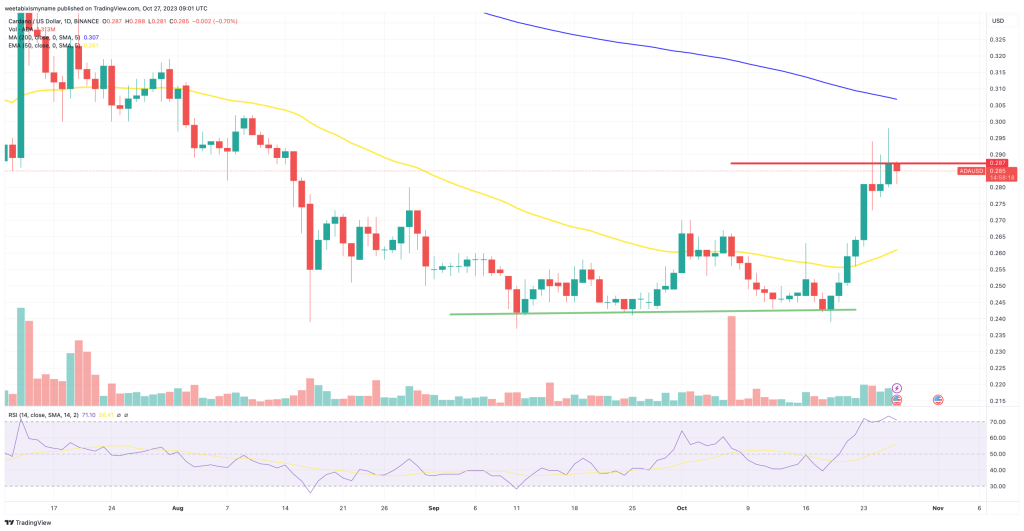 Cardano (ADA) Koers Analyse 27 oktober