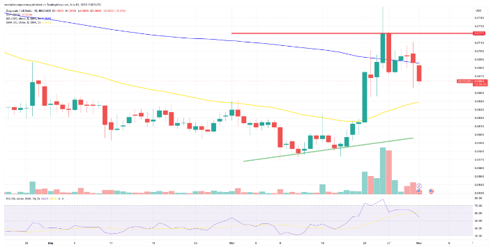 Koersverwachting Dogecoin 1 november