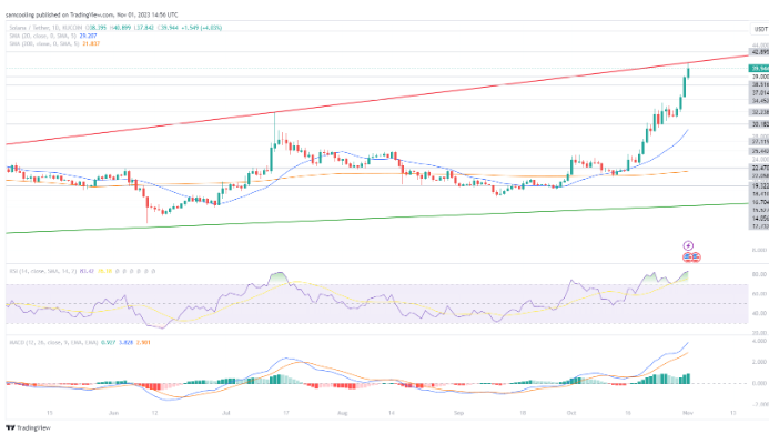 Solana koers analyse 1 november
