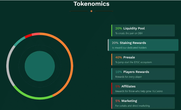 Tokenomics TG.Casino
