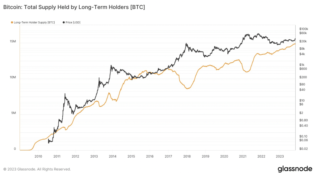 total bitcoin supply held 2 november