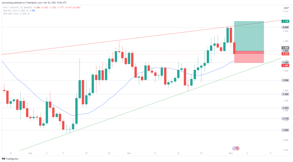 Worldcoin koers grafiek. Bron: Tradingview