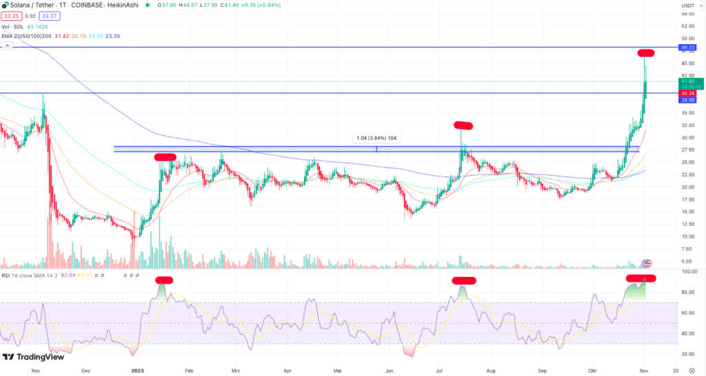 solana koers grafiek