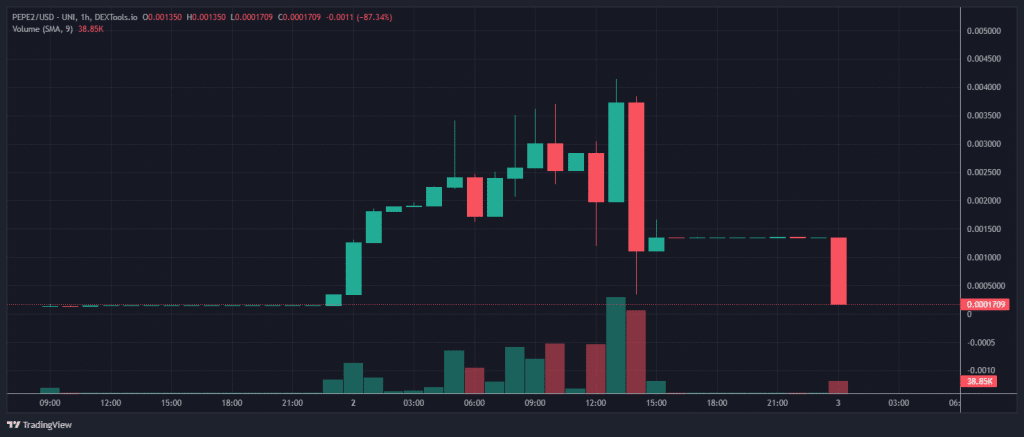 pepe2 koers 3 november
