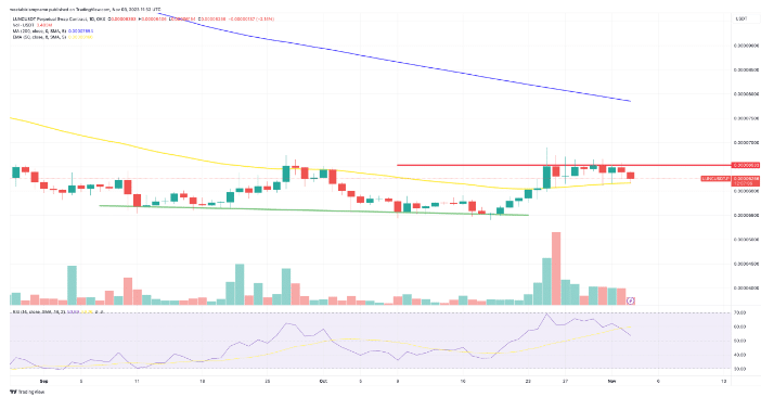 Koers LUNC koerverwachting 3 november