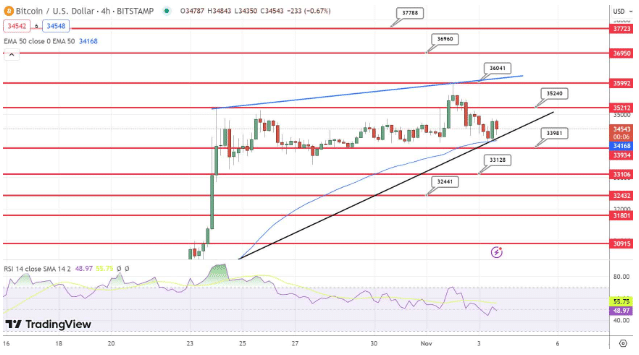 Momenteel wijst de Relative Strength Index (RSI) op een evenwichtige situatie in de markt, met een neutrale waarde van 48. Het 50-daagse Exponentieel Bewegend Gemiddelde (EMA) op $34.150 fungeert als een kortetermijn-indicator voor de markttrend. De huidige nabijheid van Bitcoin tot dit EMA duidt op onzekerheid in de markt.